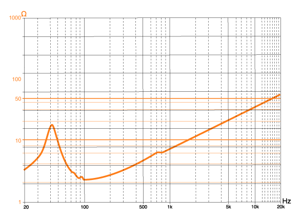 Диаграма на честотна лента