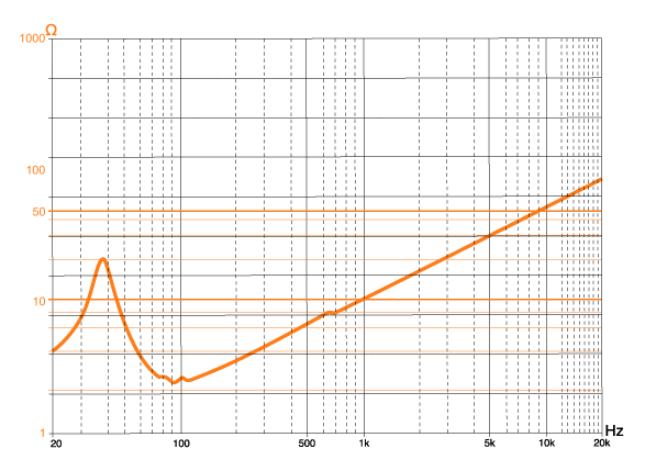 Frequency response diagram